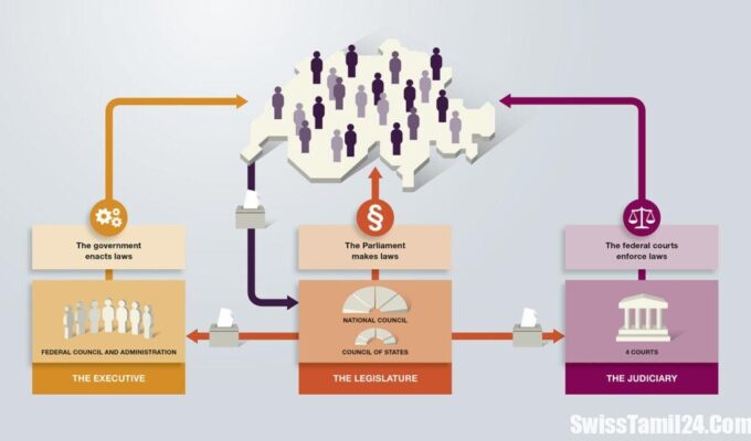 சுவிட்சர்லாந்தின் அரசியல், இன்றைய சுவிஸ் செய்திகள், சுவிஸில், சுவிஸ் தமிழர், சுவிஸ் தமிழ், சுவிஸ் செய்திகள் தமிழ், சுவிஸ் மக்கள் தொகை, சுவிஸ் பற்றிய தகவல், தமிழ் சுவிஸ், SwissTamilNews, TamilSwiss