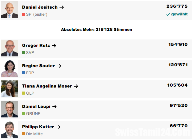 சூரிச் மாகாணத்தில், மாநில கவுன்சில் தேர்தல், இறுதி முடிவு, stimmen-ausgezaehlt, daniel-jositsch
